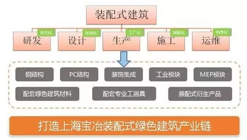 上海宝冶 深入布局装配式建筑与智能化工程，引领行业新风向